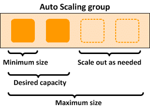 What Is Auto Scaling?