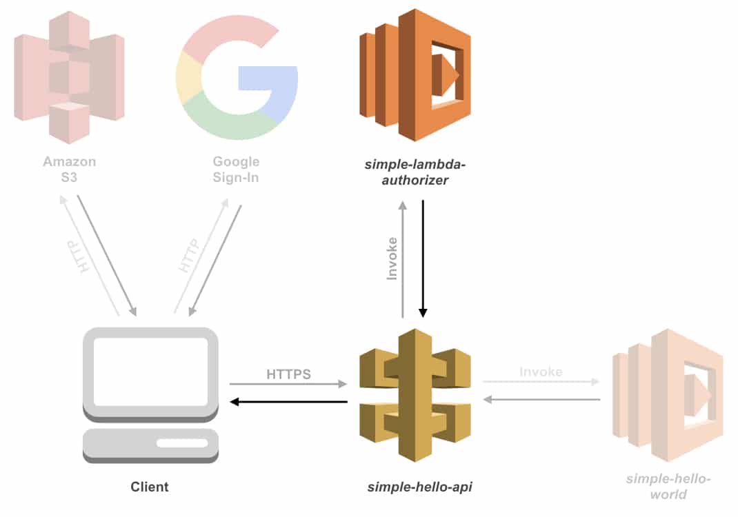 AWS API Gateway Lambda Authorizers