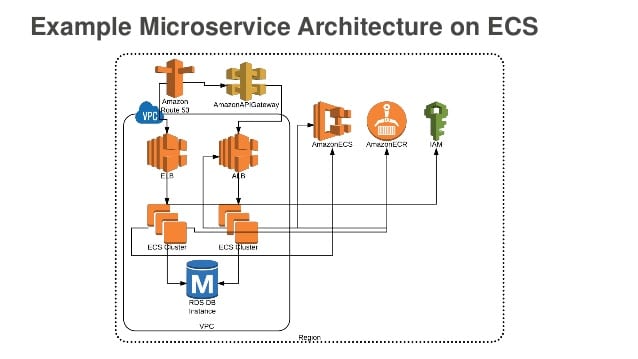 AWS Microservices