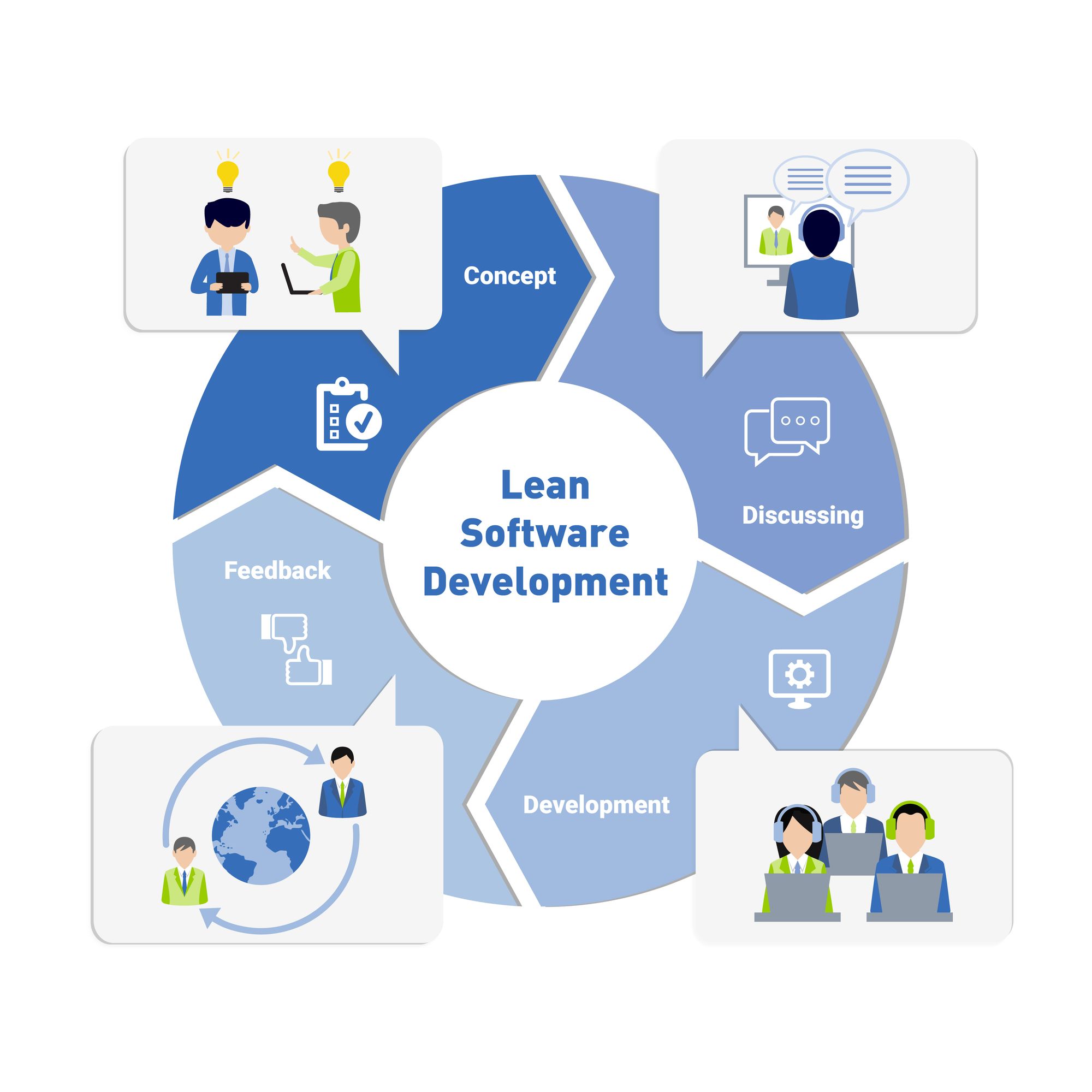 Lean Software Development