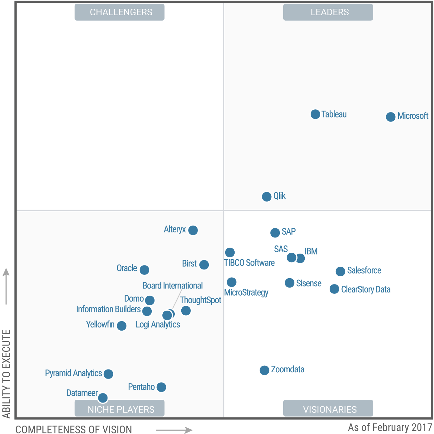 Gartner Magic Quadrant Report