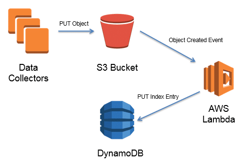 Building and Maintaining an Amazon S3 Metadata Index without Servers