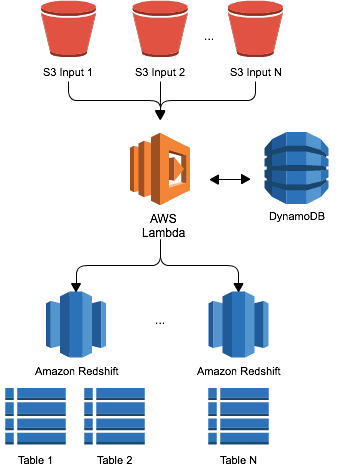 A Zero-Administration Amazon Redshift Database Loader
